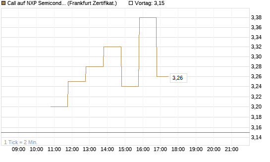 Call auf NXP Semiconductors N.V. [BNP Paribas Emissions- und Handelsges.] Chart