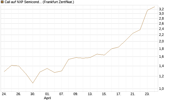 Call auf NXP Semiconductors N.V. [BNP Paribas Emissions- und Handelsges.] Chart