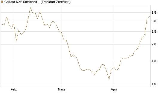 Call auf NXP Semiconductors N.V. [BNP Paribas Emissions- und Handelsges.] Chart