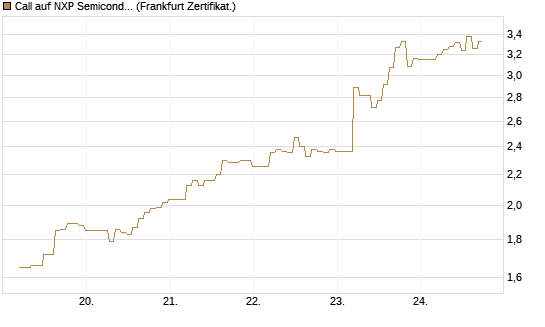 Call auf NXP Semiconductors N.V. [BNP Paribas Emissions- und Handelsges.] Chart