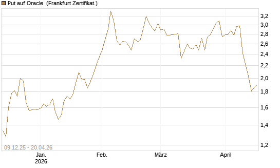 Put auf Oracle [BNP Paribas Emissions- und Handelsges.] Chart