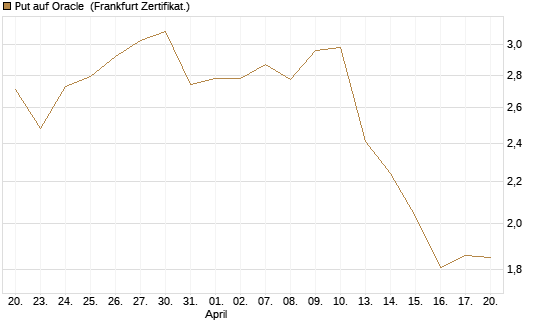 Put auf Oracle [BNP Paribas Emissions- und Handelsges.] Chart