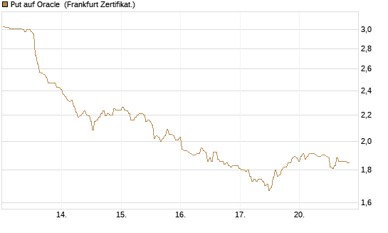 Put auf Oracle [BNP Paribas Emissions- und Handelsges.] Chart