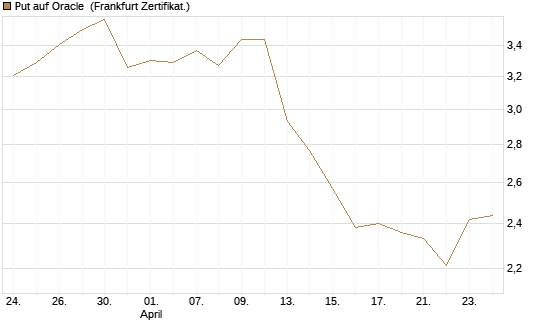 Put auf Oracle [BNP Paribas Emissions- und Handelsges.] Chart