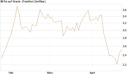 Put auf Oracle [BNP Paribas Emissions- und Handelsges.] Chart