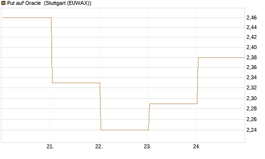 Put auf Oracle [BNP Paribas Emissions- und Handelsges.] Chart