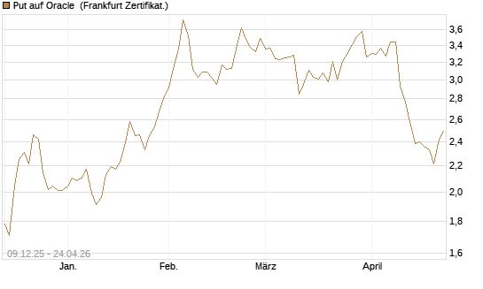 Put auf Oracle [BNP Paribas Emissions- und Handelsges.] Chart