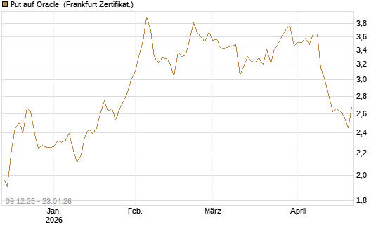 Put auf Oracle [BNP Paribas Emissions- und Handelsges.] Chart