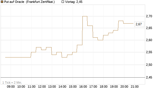 Put auf Oracle [BNP Paribas Emissions- und Handelsges.] Chart