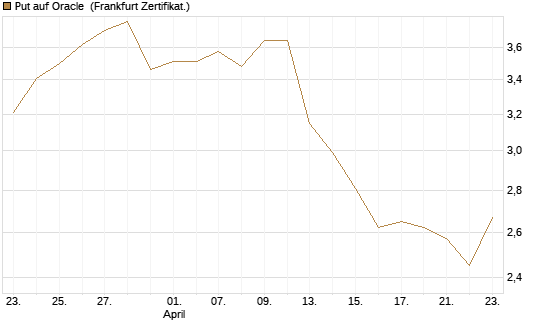 Put auf Oracle [BNP Paribas Emissions- und Handelsges.] Chart