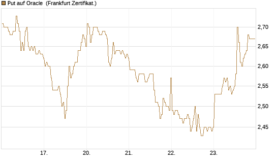 Put auf Oracle [BNP Paribas Emissions- und Handelsges.] Chart
