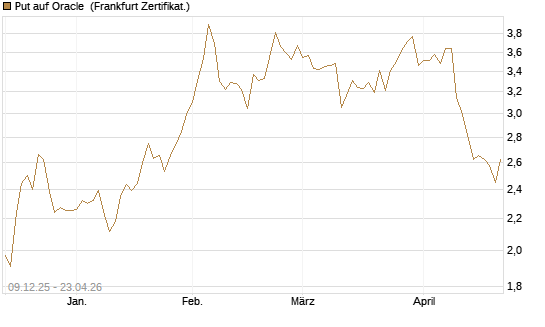 Put auf Oracle [BNP Paribas Emissions- und Handelsges.] Chart