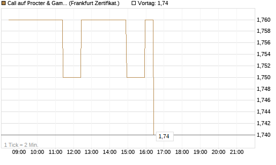 Call auf Procter & Gamble [BNP Paribas Emissions- und Handelsges.] Chart