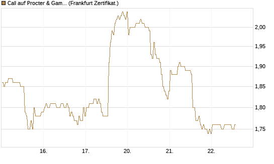 Call auf Procter & Gamble [BNP Paribas Emissions- und Handelsges.] Chart