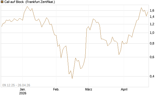 Call auf Block [BNP Paribas Emissions- und Handelsges.] Chart