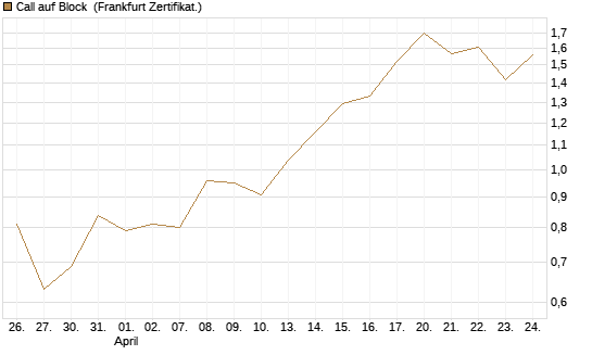 Call auf Block [BNP Paribas Emissions- und Handelsges.] Chart