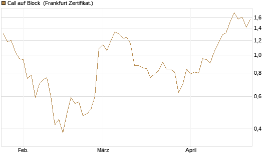 Call auf Block [BNP Paribas Emissions- und Handelsges.] Chart