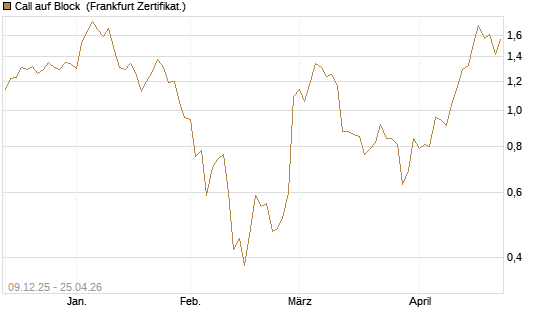 Call auf Block [BNP Paribas Emissions- und Handelsges.] Chart