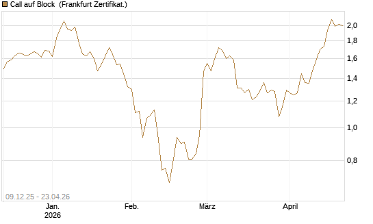 Call auf Block [BNP Paribas Emissions- und Handelsges.] Chart