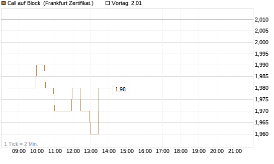 Call auf Block [BNP Paribas Emissions- und Handelsges.] Chart