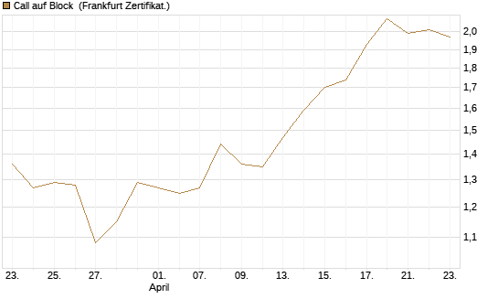 Call auf Block [BNP Paribas Emissions- und Handelsges.] Chart