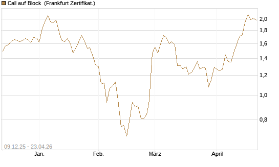 Call auf Block [BNP Paribas Emissions- und Handelsges.] Chart