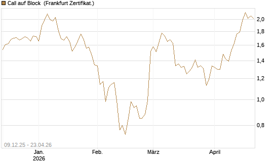 Call auf Block [BNP Paribas Emissions- und Handelsges.] Chart