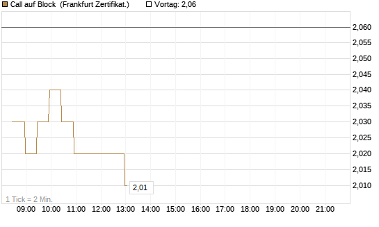 Call auf Block [BNP Paribas Emissions- und Handelsges.] Chart