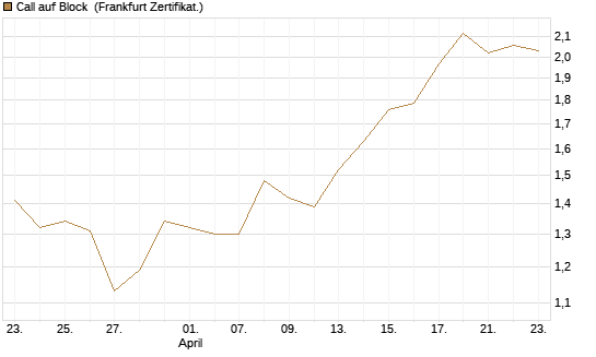 Call auf Block [BNP Paribas Emissions- und Handelsges.] Chart
