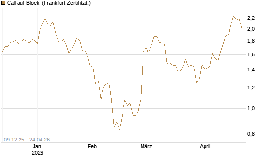 Call auf Block [BNP Paribas Emissions- und Handelsges.] Chart