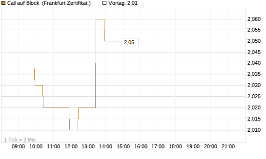Call auf Block [BNP Paribas Emissions- und Handelsges.] Chart
