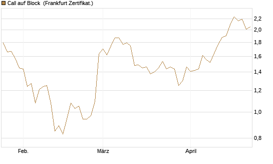 Call auf Block [BNP Paribas Emissions- und Handelsges.] Chart