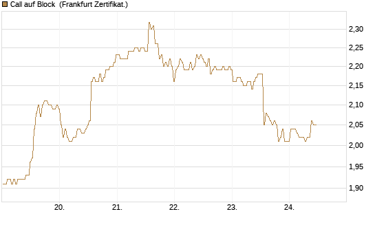 Call auf Block [BNP Paribas Emissions- und Handelsges.] Chart