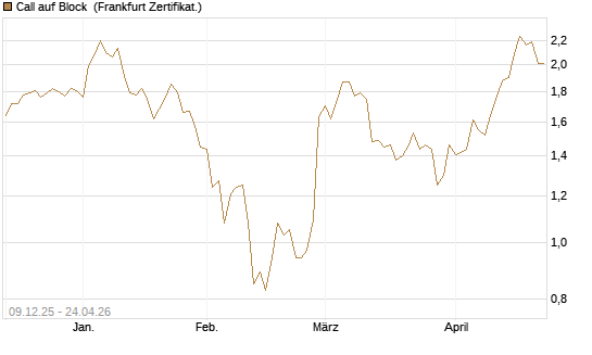 Call auf Block [BNP Paribas Emissions- und Handelsges.] Chart