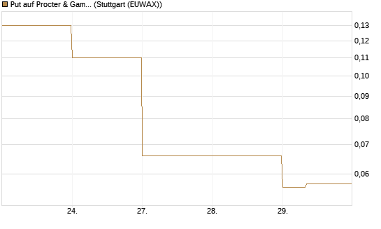 Put auf Procter & Gamble [DZ BANK AG] Chart