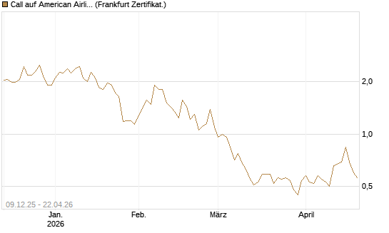 Call auf American Airlines Group [BNP Paribas Emissions- und Handelsges.] Chart