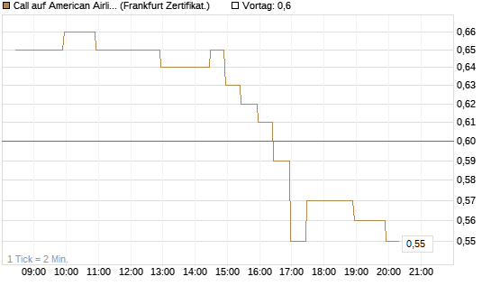Call auf American Airlines Group [BNP Paribas Emissions- und Handelsges.] Chart