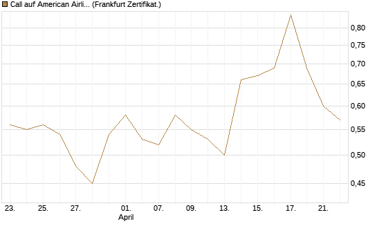 Call auf American Airlines Group [BNP Paribas Emissions- und Handelsges.] Chart