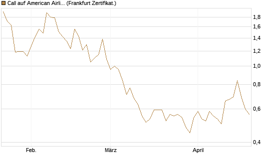 Call auf American Airlines Group [BNP Paribas Emissions- und Handelsges.] Chart