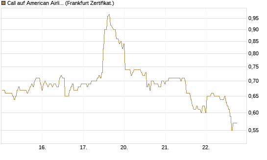 Call auf American Airlines Group [BNP Paribas Emissions- und Handelsges.] Chart