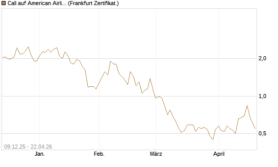 Call auf American Airlines Group [BNP Paribas Emissions- und Handelsges.] Chart