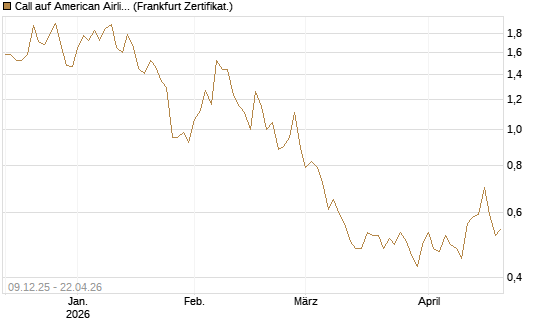 Call auf American Airlines Group [BNP Paribas Emissions- und Handelsges.] Chart
