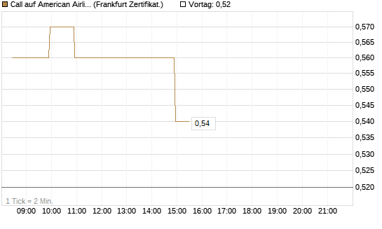 Call auf American Airlines Group [BNP Paribas Emissions- und Handelsges.] Chart
