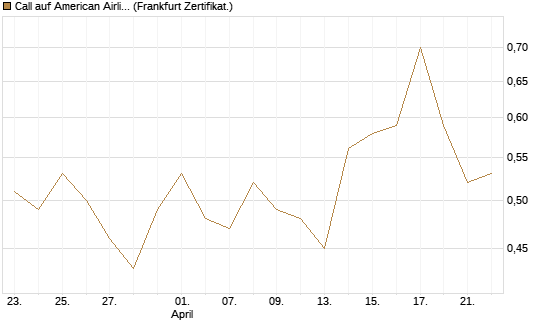 Call auf American Airlines Group [BNP Paribas Emissions- und Handelsges.] Chart