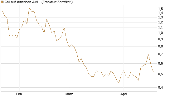 Call auf American Airlines Group [BNP Paribas Emissions- und Handelsges.] Chart