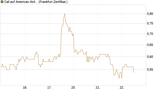 Call auf American Airlines Group [BNP Paribas Emissions- und Handelsges.] Chart