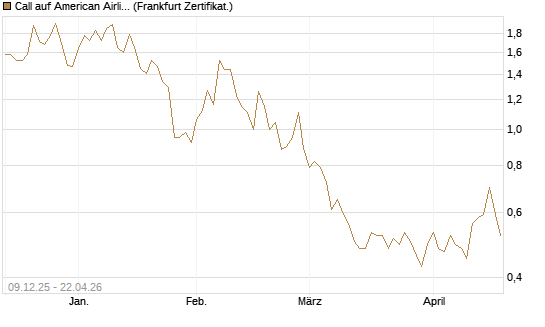 Call auf American Airlines Group [BNP Paribas Emissions- und Handelsges.] Chart