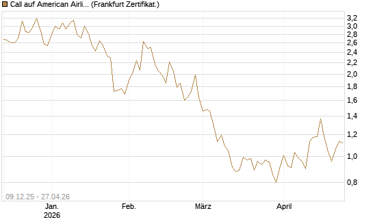 Call auf American Airlines Group [BNP Paribas Emissions- und Handelsges.] Chart