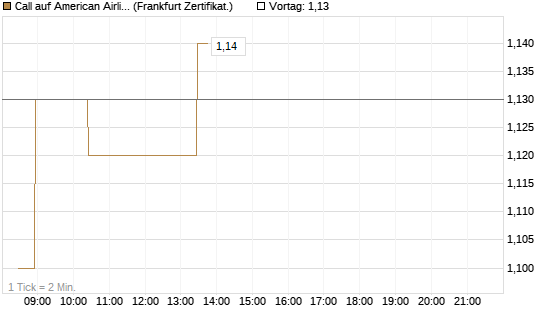 Call auf American Airlines Group [BNP Paribas Emissions- und Handelsges.] Chart