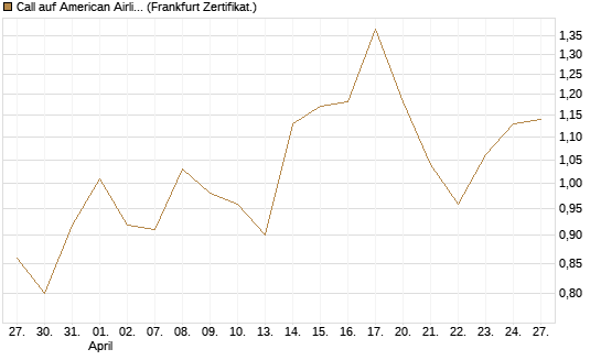 Call auf American Airlines Group [BNP Paribas Emissions- und Handelsges.] Chart